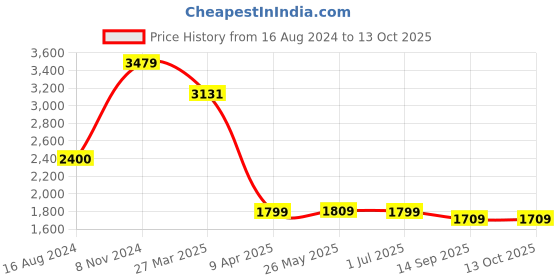 myntra.com Shadowkart Beige & Red Abstract Printed Pouffes Sitting Ottoman shadowkart Price History Graph from 16 Aug 2024 to 13 Oct 2025