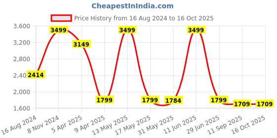 myntra.com Shadowkart Beige Checked Textured Wooden Round Pouffes Ottoman shadowkart Price History Graph from 16 Aug 2024 to 16 Oct 2025