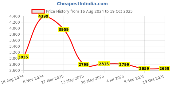 myntra.com Shadowkart  Beige Round Wood Ottomans shadowkart Price History Graph from 16 Aug 2024 to 17 Oct 2025