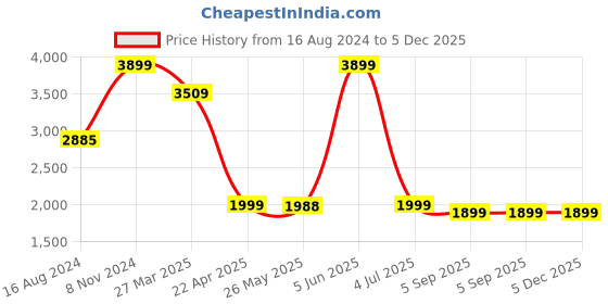 myntra.com Shadowkart  Beige Round Wood Ottomans shadowkart Price History Graph from 16 Aug 2024 to 5 Dec 2025