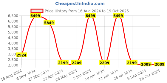 myntra.com Shadowkart Beige Round Wooden Ottomans shadowkart Price History Graph from 16 Aug 2024 to 18 Oct 2025