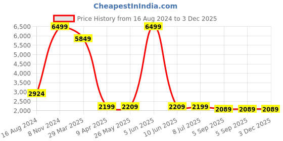 myntra.com Shadowkart Beige Round Wooden Ottomans shadowkart Price History Graph from 16 Aug 2024 to 3 Dec 2025