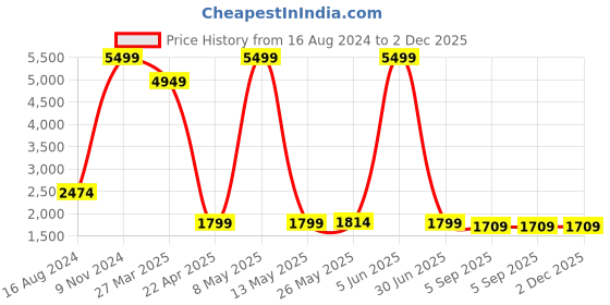 myntra.com Shadowkart Beige Textured Jute Round Ottoman shadowkart Price History Graph from 16 Aug 2024 to 2 Dec 2025