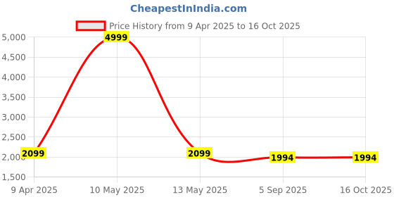 myntra.com Shadowkart Beige Wooden Round Shaped Ottomans shadowkart Price History Graph from 9 Apr 2025 to 16 Oct 2025