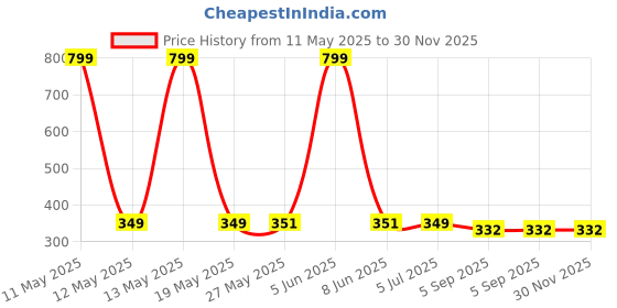 myntra.com Shadowkart Black 3 Pieces Square Cushion Covers shadowkart Price History Graph from 11 May 2025 to 29 Nov 2025