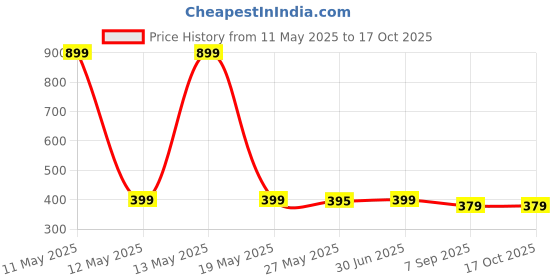 myntra.com Shadowkart Black 5 Pieces Square Cushion Covers shadowkart Price History Graph from 11 May 2025 to 15 Oct 2025