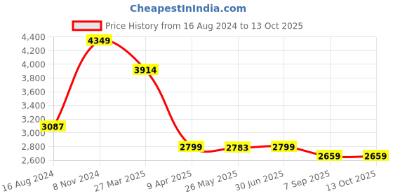 myntra.com Shadowkart Black Abstract Wooden Pouffes Sitting Mudda Ottomans shadowkart Price History Graph from 16 Aug 2024 to 13 Oct 2025