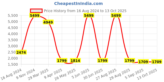 myntra.com Shadowkart Black & Beige Textured Circular Ottoman shadowkart Price History Graph from 16 Aug 2024 to 13 Oct 2025