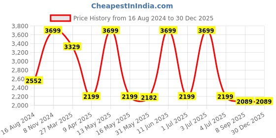 myntra.com Shadowkart Black & Gold-Toned Wooden Cylindrical Ottoman shadowkart Price History Graph from 16 Aug 2024 to 30 Dec 2025