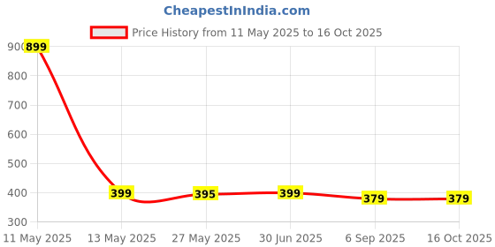myntra.com Shadowkart Black & Grey 5 Pieces Velvet Square Cushion Covers shadowkart Price History Graph from 11 May 2025 to 16 Oct 2025