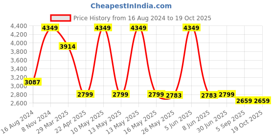 myntra.com Shadowkart Black & Grey Abstract Wooden Pouffes Sitting Mudda Ottomans shadowkart Price History Graph from 16 Aug 2024 to 17 Oct 2025
