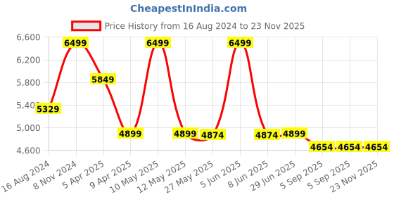 myntra.com Shadowkart Black & Grey Geometric Printed Wooden Cylindrical Ottomans shadowkart Price History Graph from 16 Aug 2024 to 22 Nov 2025