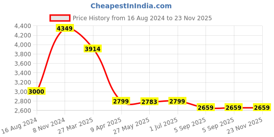 myntra.com Shadowkart Black & Grey Geometric Printed Wooden Pouffes Sitting Mudda Ottoman shadowkart Price History Graph from 16 Aug 2024 to 22 Nov 2025