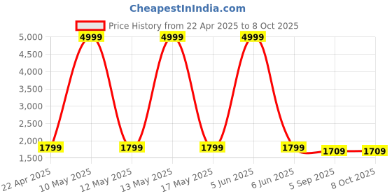 myntra.com Shadowkart Black & Grey Printed Round Shaped Ottomans shadowkart Price History Graph from 22 Apr 2025 to 8 Oct 2025