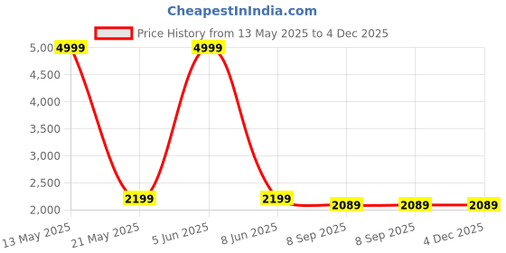 myntra.com Shadowkart Black & Grey Printed Wooden & Velvet Mudda Pouffe Ottoman shadowkart Price History Graph from 13 May 2025 to 4 Dec 2025