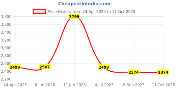 myntra.com Shadowkart Black & Grey Square Shaped Pouffes Ottomans shadowkart Price History Graph from 24 Apr 2025 to 10 Oct 2025