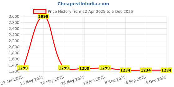 myntra.com Shadowkart Black & Grey Wooden Mudda Pouffe Ottoman shadowkart Price History Graph from 22 Apr 2025 to 5 Dec 2025