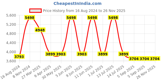 myntra.com Shadowkart Black & Grey Wooden Square Ottoman shadowkart Price History Graph from 16 Aug 2024 to 26 Nov 2025
