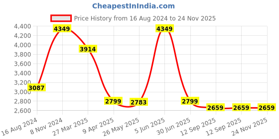 myntra.com Shadowkart Black & Pink Abstract Wooden Pouffes Sitting Mudda Ottomans shadowkart Price History Graph from 16 Aug 2024 to 24 Nov 2025