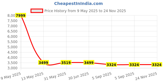 myntra.com Shadowkart Black & Red Printed Wooden Ottomans shadowkart Price History Graph from 9 May 2025 to 24 Nov 2025