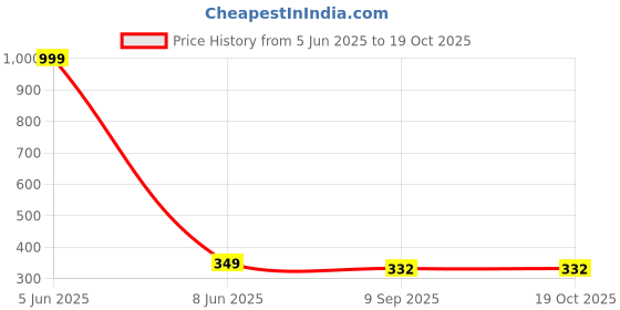 myntra.com Shadowkart Black & White 2 Pieces Geometric Printed Velvet Square Cushion Covers shadowkart Price History Graph from 5 Jun 2025 to 17 Oct 2025