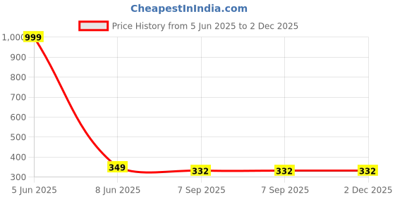 myntra.com Shadowkart Black & White 2 Pieces Panda Printed Velvet Square Cushion Covers shadowkart Price History Graph from 5 Jun 2025 to 2 Dec 2025