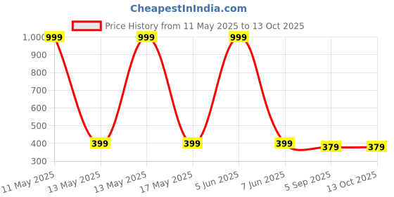 myntra.com Shadowkart Black & White 5 Pieces Chevron Printed Velvet Square Cushion Covers shadowkart Price History Graph from 11 May 2025 to 13 Oct 2025