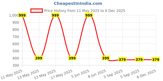 myntra.com Shadowkart Black & White 5 Pieces Panda Printed Velvet Square Cushion Covers shadowkart Price History Graph from 11 May 2025 to 5 Dec 2025