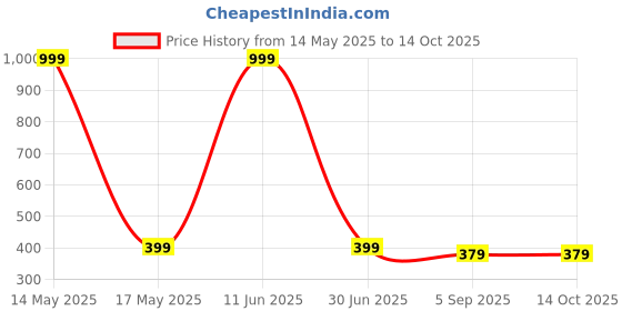 myntra.com Shadowkart Black & White 5 Pieces Printed Square Cushion Covers shadowkart Price History Graph from 14 May 2025 to 14 Oct 2025