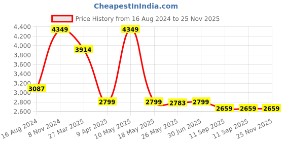 myntra.com Shadowkart Black & White Geometric Wooden Pouffes Sitting Mudda Ottomans shadowkart Price History Graph from 16 Aug 2024 to 25 Nov 2025