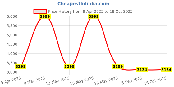 myntra.com Shadowkart Black & White Printed Cylindrical Shaped Ottomans shadowkart Price History Graph from 9 Apr 2025 to 18 Oct 2025