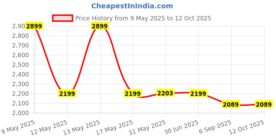 myntra.com Shadowkart Black & White Printed Rectangle Shaped Ottomans shadowkart Price History Graph from 9 May 2025 to 10 Oct 2025