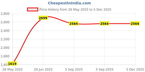 myntra.com Shadowkart Black & White Printed Round Wooden & Velvet Pedestal Pouffes Ottoman shadowkart Price History Graph from 26 May 2025 to 5 Dec 2025