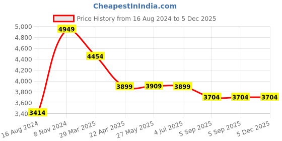 myntra.com Shadowkart Black & White Printed Wooden Pouffes Sitting Mudda Ottomans shadowkart Price History Graph from 16 Aug 2024 to 5 Dec 2025