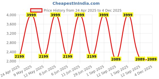 myntra.com Shadowkart Black & White Printed Wooden Round Ottoman Pouffe shadowkart Price History Graph from 24 Apr 2025 to 3 Dec 2025