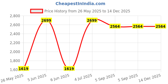 myntra.com Shadowkart Black & Yellow Printed Round Wooden & Velvet Pouffes Pedestal Ottoman shadowkart Price History Graph from 26 May 2025 to 14 Dec 2025