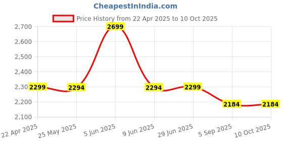myntra.com Shadowkart Black Cylindrical Pouffes Ottomans Stool shadowkart Price History Graph from 22 Apr 2025 to 9 Oct 2025