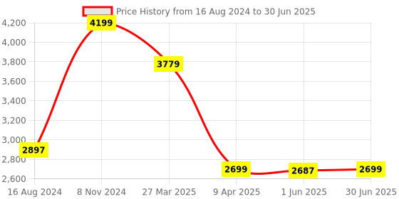 myntra.com Shadowkart Black Geometric Printed Wooden Ottomans shadowkart Price History Graph from 16 Aug 2024 to 30 Jun 2025