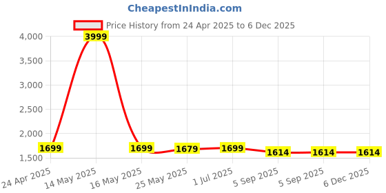 myntra.com Shadowkart Black Wooden Mudda Pouffe Ottoman shadowkart Price History Graph from 24 Apr 2025 to 5 Dec 2025