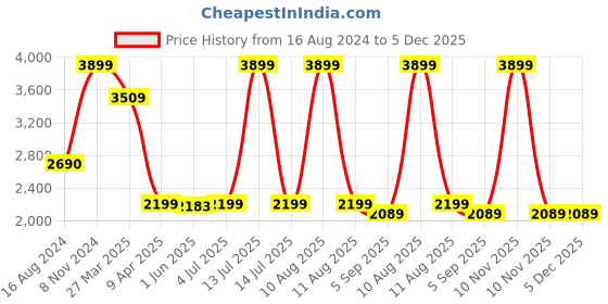 myntra.com Shadowkart Black Wooden Pouffes Sitting Mudda Ottomans shadowkart Price History Graph from 16 Aug 2024 to 5 Dec 2025