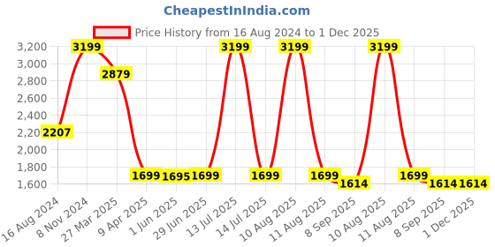myntra.com Shadowkart Black Wooden Pouffes Sitting Mudda Ottomans shadowkart Price History Graph from 16 Aug 2024 to 1 Dec 2025