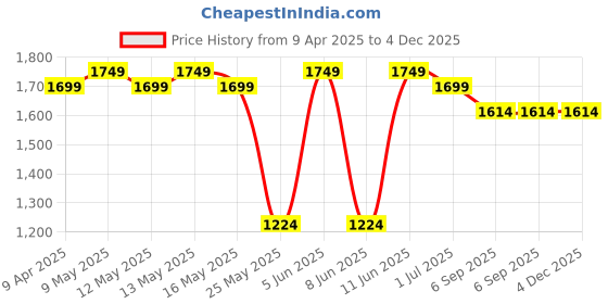 myntra.com Shadowkart Black Wooden Round Shaped Ottomans shadowkart Price History Graph from 9 Apr 2025 to 4 Dec 2025
