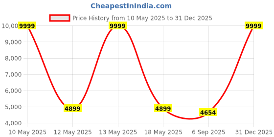 myntra.com Shadowkart Blue 2 Pieces Printed Wooden Mudda Pouffe Ottoman shadowkart Price History Graph from 10 May 2025 to 31 Dec 2025