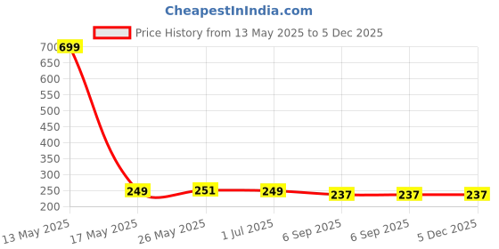 myntra.com Shadowkart Blue 2 Pieces Square Cushion Covers shadowkart Price History Graph from 13 May 2025 to 5 Dec 2025