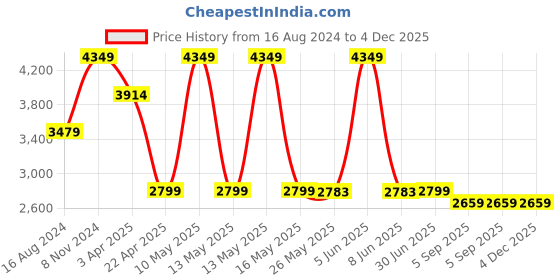 myntra.com Shadowkart Blue Abstract Wooden Pouffes Sitting Mudda Ottomans shadowkart Price History Graph from 16 Aug 2024 to 4 Dec 2025
