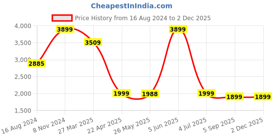 myntra.com Shadowkart Blue & Beige Round Wood Ottomans shadowkart Price History Graph from 16 Aug 2024 to 1 Dec 2025