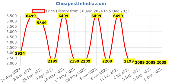 myntra.com Shadowkart Blue & Beige Round Wood Ottomans shadowkart Price History Graph from 16 Aug 2024 to 5 Dec 2025