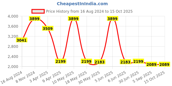 myntra.com Shadowkart Blue & Beige Wooden Rectangle Shaped Pouffes Sitting Mudda Ottomans shadowkart Price History Graph from 16 Aug 2024 to 15 Oct 2025