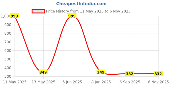myntra.com Shadowkart Blue & Black 2 Pieces Printed Velvet Square Cushion Covers shadowkart Price History Graph from 11 May 2025 to 6 Nov 2025