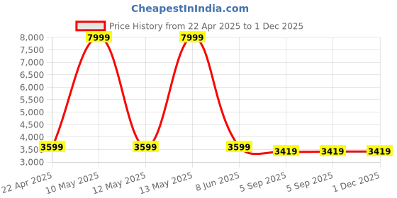 myntra.com Shadowkart Blue & Brown Printed Cylindrical Shaped Ottomans shadowkart Price History Graph from 22 Apr 2025 to 1 Dec 2025